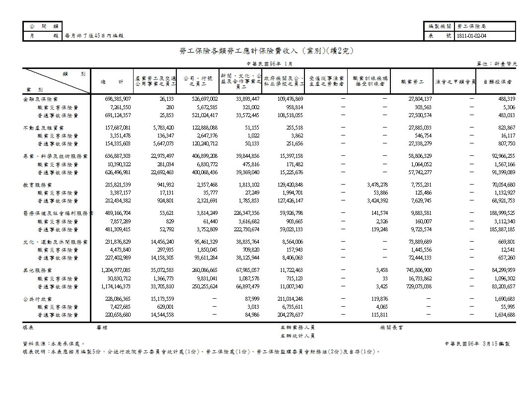 勞工保險各類勞工應計保險費收入(地區別、業別)第3頁圖表